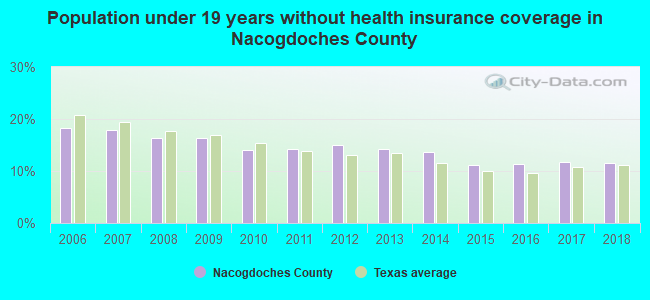 Population under 19 years without health insurance coverage in Nacogdoches County
