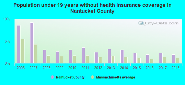 Population under 19 years without health insurance coverage in Nantucket County