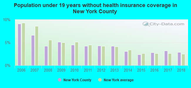 Population under 19 years without health insurance coverage in New York County
