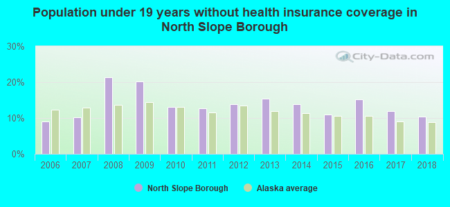 Population under 19 years without health insurance coverage in North Slope Borough