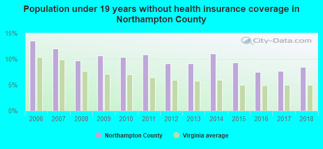 Population under 19 years without health insurance coverage in Northampton County