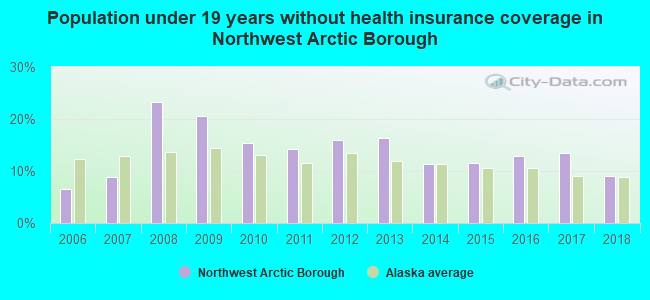 Population under 19 years without health insurance coverage in Northwest Arctic Borough