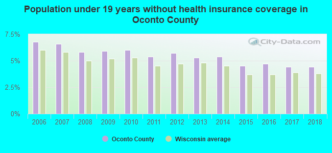 Population under 19 years without health insurance coverage in Oconto County
