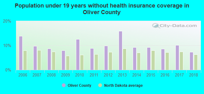 Population under 19 years without health insurance coverage in Oliver County