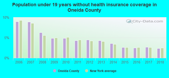 Population under 19 years without health insurance coverage in Oneida County