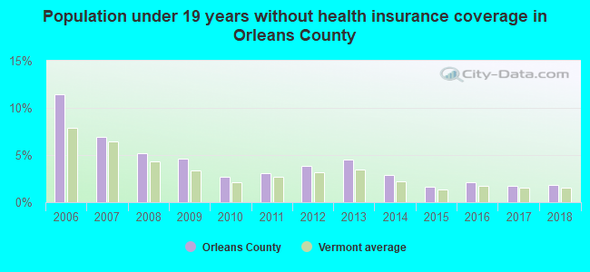 Population under 19 years without health insurance coverage in Orleans County