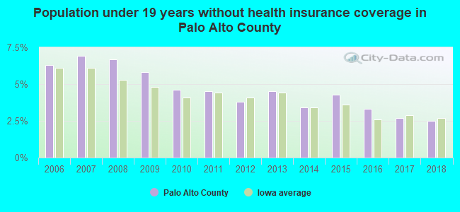 Population under 19 years without health insurance coverage in Palo Alto County