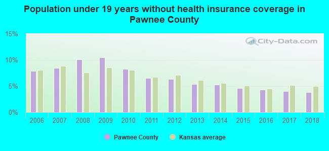 Population under 19 years without health insurance coverage in Pawnee County