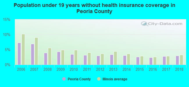 Population under 19 years without health insurance coverage in Peoria County
