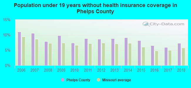Population under 19 years without health insurance coverage in Phelps County