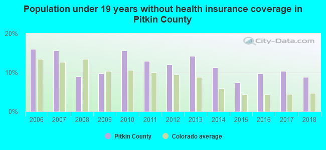 Population under 19 years without health insurance coverage in Pitkin County
