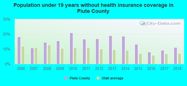 Population under 19 years without health insurance coverage in Piute County