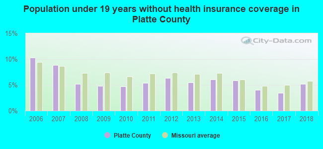 Population under 19 years without health insurance coverage in Platte County
