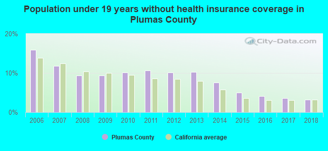 Population under 19 years without health insurance coverage in Plumas County