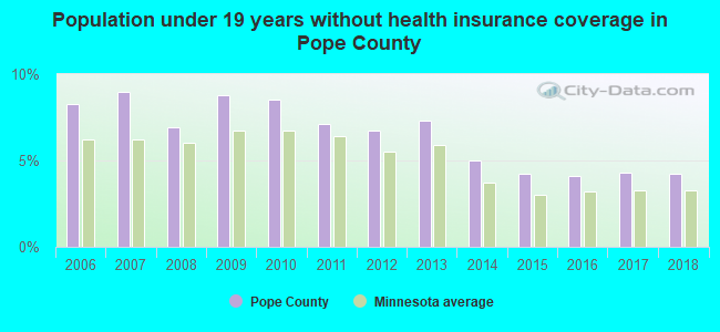 Population under 19 years without health insurance coverage in Pope County