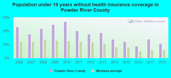 Population under 19 years without health insurance coverage in Powder River County