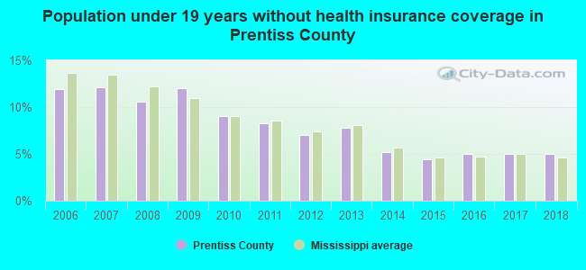 Population under 19 years without health insurance coverage in Prentiss County