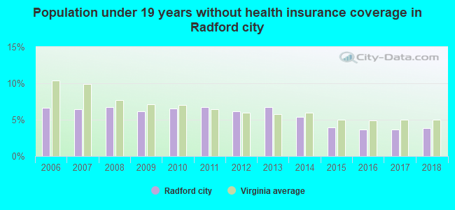Population under 19 years without health insurance coverage in Radford city