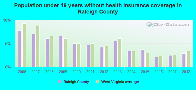 Population under 19 years without health insurance coverage in Raleigh County