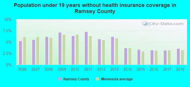 Population under 19 years without health insurance coverage in Ramsey County