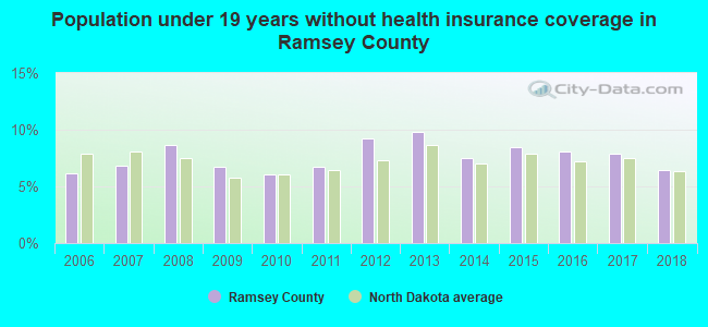 Population under 19 years without health insurance coverage in Ramsey County