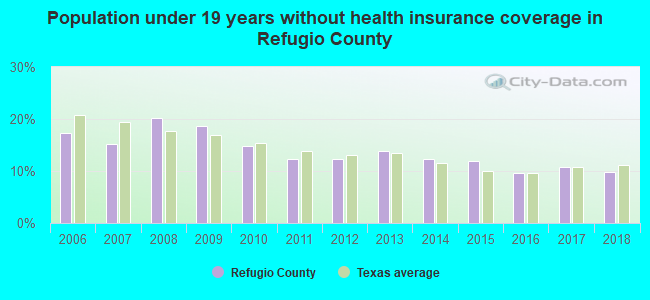 Population under 19 years without health insurance coverage in Refugio County