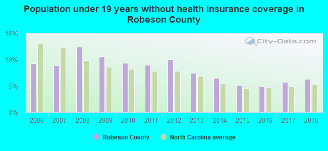 Population under 19 years without health insurance coverage in Robeson County
