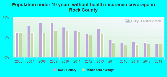 Population under 19 years without health insurance coverage in Rock County