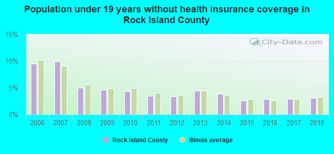 Population under 19 years without health insurance coverage in Rock Island County