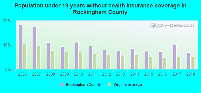 Population under 19 years without health insurance coverage in Rockingham County