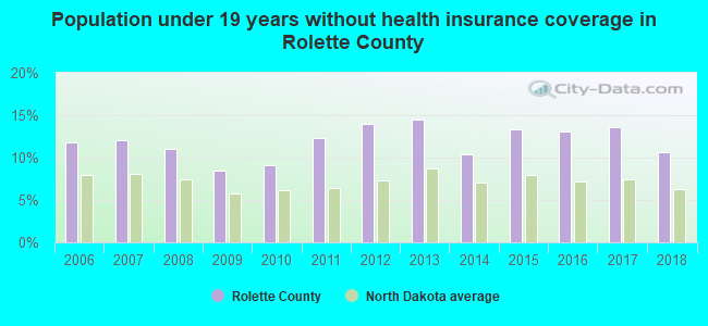 Population under 19 years without health insurance coverage in Rolette County