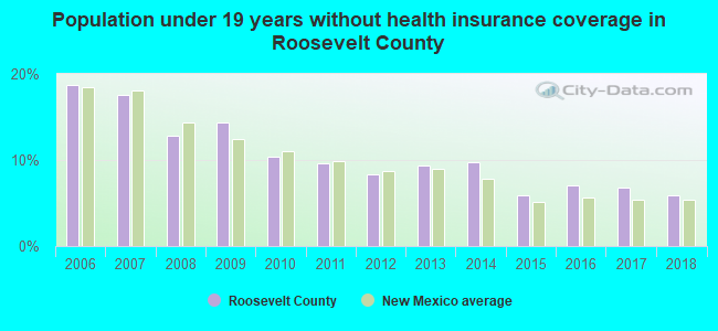 Population under 19 years without health insurance coverage in Roosevelt County