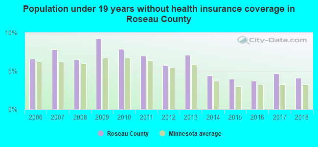 Population under 19 years without health insurance coverage in Roseau County