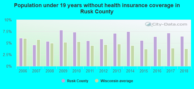 Population under 19 years without health insurance coverage in Rusk County