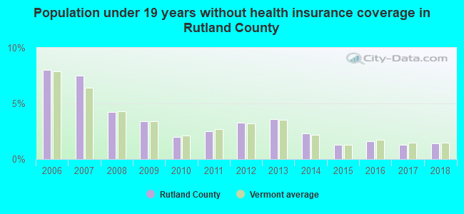 Population under 19 years without health insurance coverage in Rutland County