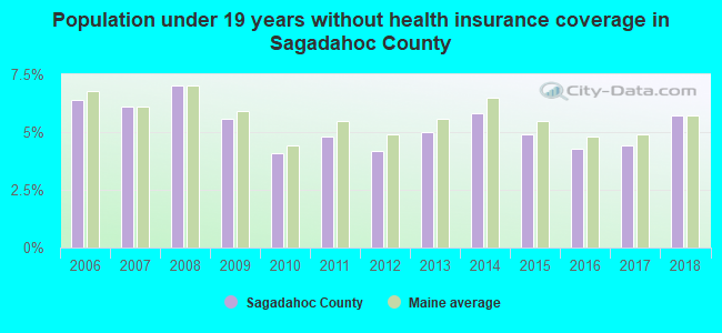 Population under 19 years without health insurance coverage in Sagadahoc County