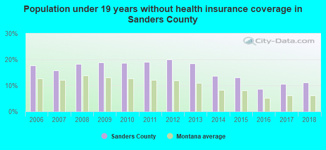 Population under 19 years without health insurance coverage in Sanders County