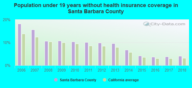Population under 19 years without health insurance coverage in Santa Barbara County