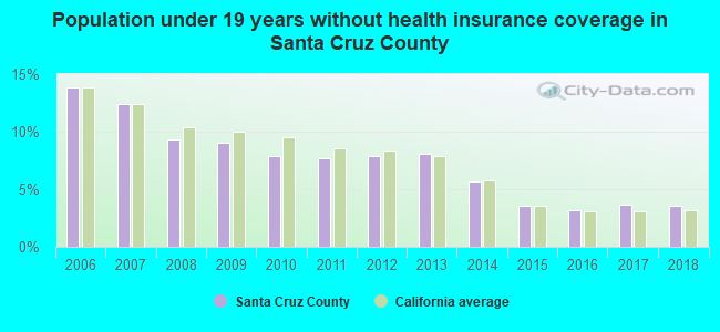 Population under 19 years without health insurance coverage in Santa Cruz County