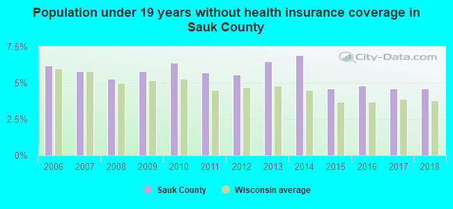 Population under 19 years without health insurance coverage in Sauk County