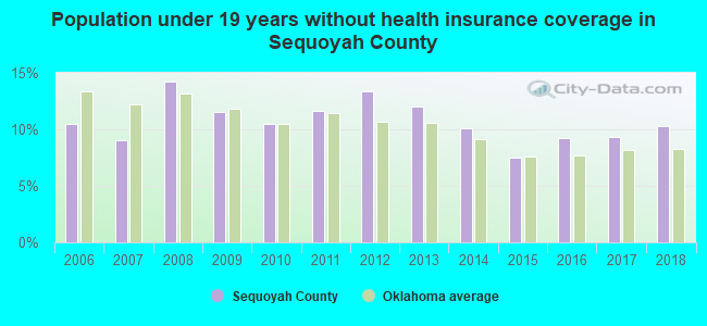 Population under 19 years without health insurance coverage in Sequoyah County