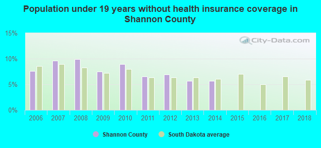 Population under 19 years without health insurance coverage in Shannon County