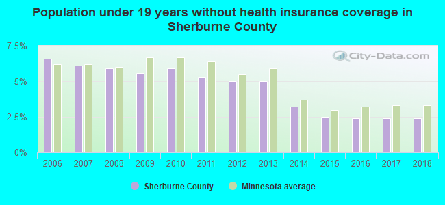 Population under 19 years without health insurance coverage in Sherburne County
