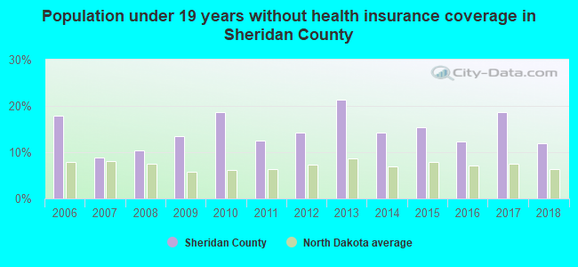 Population under 19 years without health insurance coverage in Sheridan County