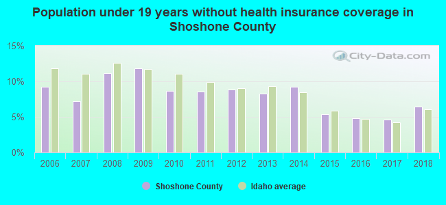 Population under 19 years without health insurance coverage in Shoshone County