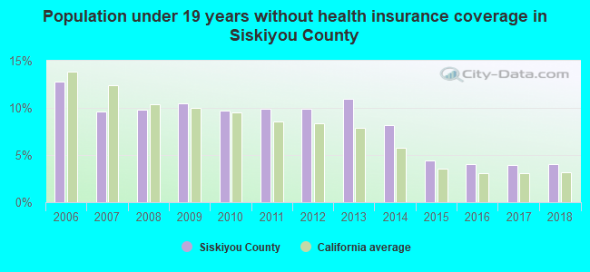 Population under 19 years without health insurance coverage in Siskiyou County