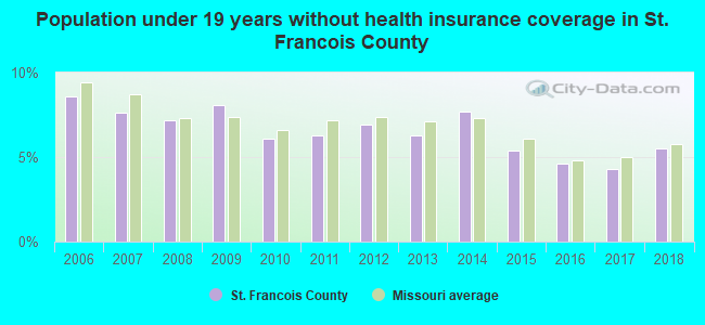 Population under 19 years without health insurance coverage in St. Francois County