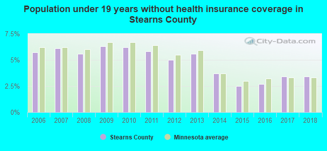Population under 19 years without health insurance coverage in Stearns County