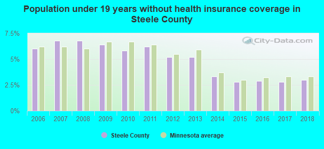 Population under 19 years without health insurance coverage in Steele County
