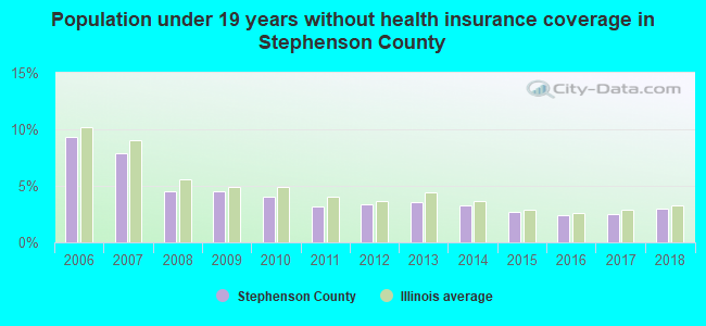 Population under 19 years without health insurance coverage in Stephenson County
